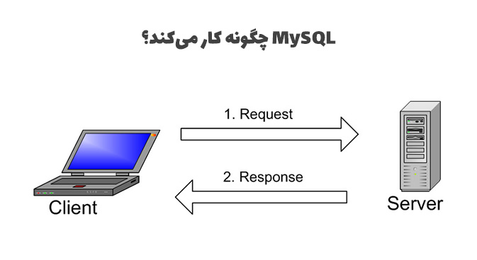 MySQL چگونه کار می کند؟